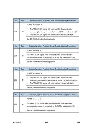 Page 262 
B230/B237 4-22  SM 
 
No. Type Details (Symptom, Possible Cause, Troubleshooting Procedures) 
FGATE OFF error: Y 
ƒ  The PFGATE ON signal still asserts within 5 seconds after 
processing the image in normal job or MUSIC for end position [Y]. 
ƒ  The PFGATE ON signal still asserts when the next job starts. 
233 D 
See SC 230 for troubleshooting details. 
 
No. Type Details (Symptom, Possible Cause, Troubleshooting Procedures) 
FGATE ON error: M 
The PFGATE ON signal does not assert within 5 seconds...