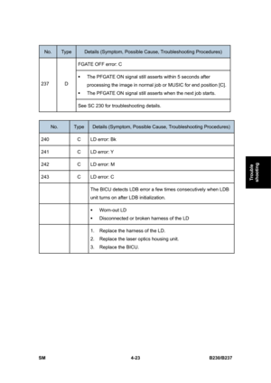 Page 263 
SM 4-23 B230/B237 
Trouble 
shooting 
No. Type Details (Symptom, Possible Cause, Troubleshooting Procedures) 
FGATE OFF error: C 
ƒ  The PFGATE ON signal still asserts within 5 seconds after 
processing the image in normal job or MUSIC for end position [C]. 
ƒ  The PFGATE ON signal still asserts when the next job starts. 
237 D 
See SC 230 for troubleshooting details. 
 
No. Type Details (Symptom, Possible Cause, Troubleshooting Procedures) 
240  C  LD error: Bk 
241 C LD error: Y 
242  C  LD error: M...