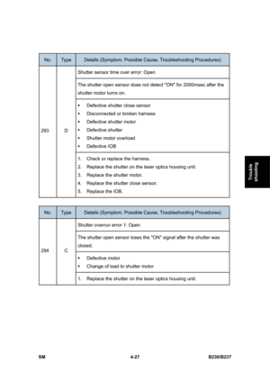 Page 267 
SM 4-27 B230/B237 
Trouble 
shooting 
 
No. Type Details (Symptom, Possible Cause, Troubleshooting Procedures) 
Shutter sensor time over error: Open 
The shutter open sensor does not detect ON for 2000msec after the 
shutter motor turns on.   
ƒ  Defective shutter close sensor 
ƒ  Disconnected or broken harness 
ƒ  Defective shutter motor 
ƒ Defective shutter 
ƒ  Shutter motor overload 
ƒ Defective IOB 
293 D 
1.  Check or replace the harness. 
2.  Replace the shutter on the laser optics housing unit....