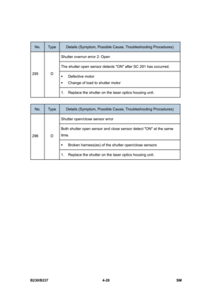 Page 268 
B230/B237 4-28  SM 
 
No. Type Details (Symptom, Possible Cause, Troubleshooting Procedures) 
Shutter overrun error 2: Open 
The shutter open sensor detects ON after SC 291 has occurred. 
ƒ Defective motor 
ƒ  Change of load to shutter motor 295 D 
1.  Replace the shutter on the laser optics housing unit. 
 
No. Type Details (Symptom, Possible Cause, Troubleshooting Procedures) 
Shutter open/close sensor error 
Both shutter open sensor and close sensor detect ON at the same 
time. 
ƒ  Broken...