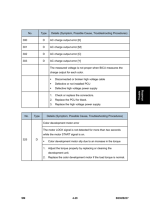 Page 269 
SM 4-29 B230/B237 
Trouble 
shooting 
 
No. Type Details (Symptom, Possible Cause, Troubleshooting Procedures) 
300  D  AC charge output error [K] 
301  D  AC charge output error [M] 
302  D  AC charge output error [C] 
303  D  AC charge output error [Y] 
  The measured voltage is not proper when BICU measures the 
charge output for each color. 
  ƒ  Disconnected or broken high voltage cable 
ƒ  Defective or not installed PCU 
ƒ  Defective high voltage power supply 
   1.  Check or replace the...