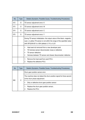 Page 272 
B230/B237 4-32  SM 
 
No. Type Details (Symptom, Possible Cause, Troubleshooting Procedures) 
372  D  TD sensor adjustment error: K 
373  D  TD sensor adjustment error: M 
374  D  TD sensor adjustment error: C 
375  D  TD sensor adjustment error: Y 
  During TD sensor initialization, the output value of the black, magenta, 
cyan, or yellow TD sensor is not within the range of the specified value 
with SP3238-001 to -004 (default: 2.7V) ± 0.2V 
  ƒ  Heat seal not removed from a new developer pack 
ƒ  TD...