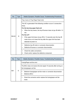 Page 282 
B230/B237 4-42  SM 
 
No. Type Details (Symptom, Possible Cause, Troubleshooting Procedures) 
Tray 4 error (3 Tray Paper Feed Unit) 
This SC is generated if the following condition occurs 3 consecutive 
times. 
For the two-tray paper feed unit 
ƒ  When the tray lowers, the tray lift sensor does not go off within 1.5 
sec. 
For the LCT 
ƒ  If the upper limit does not go off for 1.5 seconds even the tray lift 
motor turns on to lower the tray after the upper limit has been 
detected at power on. 
ƒ...