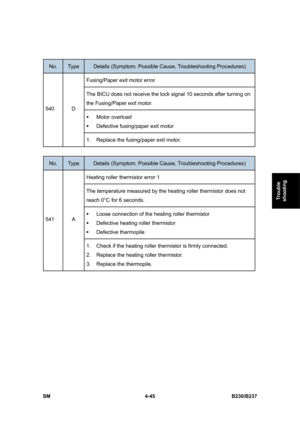Page 285 
SM 4-45 B230/B237 
Trouble 
shooting 
 
No. Type Details (Symptom, Possible Cause, Troubleshooting Procedures) 
Fusing/Paper exit motor error 
The BICU does not receive the lock signal 10 seconds after turning on 
the Fusing/Paper exit motor. 
ƒ Motor overload  
ƒ  Defective fusing/paper exit motor 
540 D 
1.  Replace the fusing/paper exit motor. 
 
No. Type Details (Symptom, Possible Cause, Troubleshooting Procedures) 
Heating roller thermistor error 1 
The temperature measured by the heating roller...