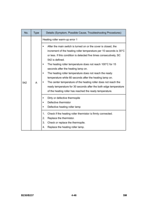 Page 286 
B230/B237 4-46  SM 
 
No. Type Details (Symptom, Possible Cause, Troubleshooting Procedures) 
Heating roller warm-up error 1 
ƒ  After the main switch is turned on or the cover is closed, the 
increment of the heating roller temperature per 10 seconds is 30°C 
or less. If this condition is detected five times consecutively, SC 
542 is defined. 
ƒ  The heating roller temperature does not reach 100°C for 15 
seconds after the heating lamp on. 
ƒ  The heating roller temperature does not reach the ready...