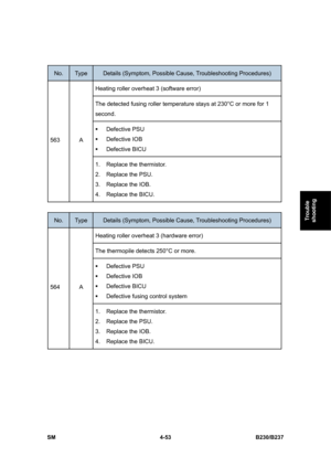 Page 293 
SM 4-53 B230/B237 
Trouble 
shooting 
 
No. Type Details (Symptom, Possible Cause, Troubleshooting Procedures) 
Heating roller overheat 3 (software error) 
The detected fusing roller temperature stays at 230°C or more for 1 
second. 
ƒ Defective PSU 
ƒ Defective IOB 
ƒ Defective BICU  
563 A 
1. Replace the thermistor. 
2. Replace the PSU.  
3. Replace the IOB. 
4. Replace the BICU. 
 
No. Type Details (Symptom, Possible Cause, Troubleshooting Procedures) 
Heating roller overheat 3 (hardware error)...