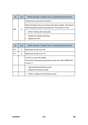 Page 294 
B230/B237 4-54  SM 
No. Type Details (Symptom, Possible Cause, Troubleshooting Procedures) 
Heating lamp consecutive full power 3 
When the fusing unit is not running in the ready condition, the pressure 
roller-fusing lamp keeps ON full power for 120 seconds or more. 
ƒ  Broken heating roller fusing lamp 
565 A 
1.  Replace the heating roller lamp. 
2. Replace the PSU. 
 
No. Type Details (Symptom, Possible Cause, Troubleshooting Procedures) 
610  D  Mechanical counter error: Bk 
611  D  Mechanical...