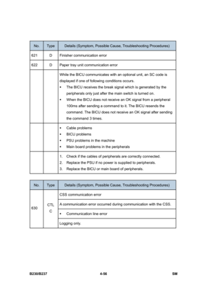 Page 296 
B230/B237 4-56  SM 
 
No. Type Details (Symptom, Possible Cause, Troubleshooting Procedures) 
621  D  Finisher communication error 
622  D  Paper tray unit communication error 
  While the BICU communicates with an optional unit, an SC code is 
displayed if one of following conditions occurs. 
ƒ  The BICU receives the break signal which is generated by the 
peripherals only just after the main switch is turned on. 
ƒ  When the BICU does not receive an OK signal from a peripheral 
100ms after sending a...