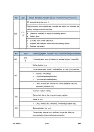 Page 298 
B230/B237 4-58  SM 
No. Type Details (Symptom, Possible Cause, Troubleshooting Procedures) 
MF accounting device error 4 
The accounting device sends the controller the report that indicates the 
battery voltage error has occurred. 
ƒ  Defective controller of the MF accounting device 
ƒ Battery error 635 CTL 
B 
1.  Turn the main switch off and on. 
2.  Replace the controller board of the accounting device. 
3. Replace the battery. 
 
No. Type Details (Symptom, Possible Cause, Troubleshooting...