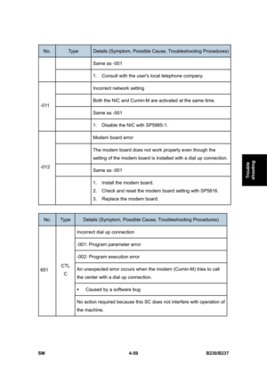 Page 299 
SM 4-59 B230/B237 
Trouble 
shooting 
No. Type Details (Symptom, Possible Cause, Troubleshooting Procedures)
  Same as -001 
  1.  Consult with the users local telephone company. 
  Incorrect network setting 
  Both the NIC and Cumin-M are activated at the same time. 
  Same as -001 
-011 
  1.  Disable the NIC with SP5985-1. 
  Modem board error 
 The modem board does not work properly even though the 
setting of the modem board is installed with a dial up connection. 
  Same as -001 -012 
 1....