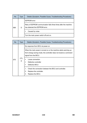 Page 300 
B230/B237 4-60  SM 
No. Type Details (Symptom, Possible Cause, Troubleshooting Procedures) 
EEPROM error 
Retry of EEPROM communication fails three times after the machine 
has detected the EEPROM error. 
ƒ  Caused by noise 
669 D 
Turn the main power switch off and on. 
 
No. Type Details (Symptom, Possible Cause, Troubleshooting Procedures) 
No response from BICU at power on 
When the main power is turned on or the machine starts warming up 
from energy-saving mode, the controller does not receive a...