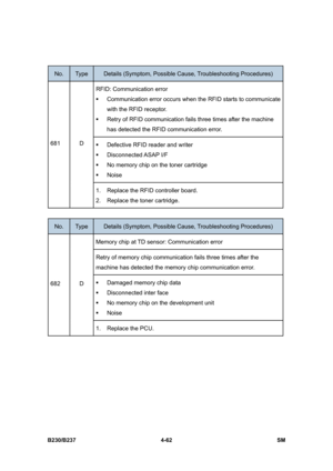 Page 302 
B230/B237 4-62  SM 
 
No. Type Details (Symptom, Possible Cause, Troubleshooting Procedures) 
RFID: Communication error 
ƒ  Communication error occurs when the RFID starts to communicate 
with the RFID receptor. 
ƒ  Retry of RFID communication fails three times after the machine 
has detected the RFID communication error. 
ƒ  Defective RFID reader and writer 
ƒ Disconnected ASAP I/F  
ƒ  No memory chip on the toner cartridge 
ƒ Noise 681 D 
1. Replace the RFID controller board. 
2.  Replace the toner...