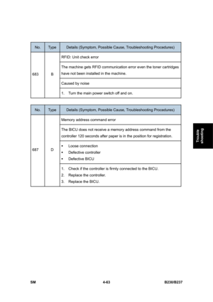 Page 303 
SM 4-63 B230/B237 
Trouble 
shooting 
 
No. Type Details (Symptom, Possible Cause, Troubleshooting Procedures) 
RFID: Unit check error 
The machine gets RFID communication error even the toner cartridges 
have not been installed in the machine. 
Caused by noise 
683 B 
1.  Turn the main power switch off and on. 
 
No. Type Details (Symptom, Possible Cause, Troubleshooting Procedures) 
Memory address command error 
The BICU does not receive a memory address command from the 
controller 120 seconds after...