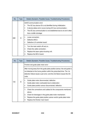 Page 304 
B230/B237 4-64  SM 
 
No. Type Details (Symptom, Possible Cause, Troubleshooting Procedures) 
GAVD communication error 
ƒ  The I2C bus device ID is not identified during initialization. 
ƒ  A device-status error occurs during I2C bus communication. 
ƒ  The I2C bus communication is not established due to an error other 
than a buffer shortage. 
ƒ Loose connection 
ƒ Defective BICU 
ƒ  Defective LD controller board 690 D 
1.  Turn the main switch off and on. 
2.  Check the cable connection. 
3.  Replace...