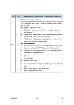 Page 306 
B230/B237 4-66  SM 
 
No. Type Details (Symptom, Possible Cause, Troubleshooting Procedures) 
Finisher corner stapler motor error 
The 1st detection failure issues a jam error, and the 2nd failure issues 
this SC code. 
For 1000-sheet (booklet) finisher 
ƒ  The stapler motor does not switch off within the prescribed time 
after operating.   
ƒ  The HP sensor of the staple unit does not detect the home position 
after the staple unit moves to its home position. 
ƒ  The HP sensor of the staple unit...