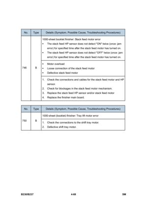 Page 308 
B230/B237 4-68  SM 
 
No. Type Details (Symptom, Possible Cause, Troubleshooting Procedures) 
1000-sheet booklet finisher: Stack feed motor error 
ƒ  The stack feed HP sensor does not detect ON twice (once: jam 
error) for specified time after the stack feed motor has turned on. 
ƒ  The stack feed HP sensor does not detect OFF twice (once: jam 
error) for specified time after the stack feed motor has turned on. 
ƒ Motor overload 
ƒ  Loose connection of the stack feed motor 
ƒ  Defective stack feed...