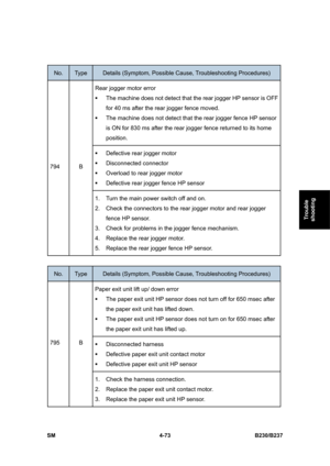 Page 313 
SM 4-73 B230/B237 
Trouble 
shooting 
 
No. Type Details (Symptom, Possible Cause, Troubleshooting Procedures) 
Rear jogger motor error 
ƒ  The machine does not detect that the rear jogger HP sensor is OFF 
for 40 ms after the rear jogger fence moved. 
ƒ  The machine does not detect that the rear jogger fence HP sensor 
is ON for 830 ms after the rear jogger fence returned to its home 
position. 
ƒ  Defective rear jogger motor 
ƒ Disconnected connector 
ƒ  Overload to rear jogger motor 
ƒ  Defective...