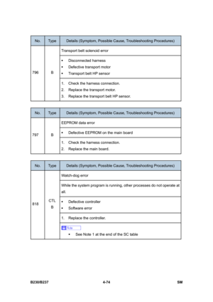 Page 314 
B230/B237 4-74  SM 
No. Type Details (Symptom, Possible Cause, Troubleshooting Procedures) 
Transport belt solenoid error   
ƒ Disconnected harness 
ƒ  Defective transport motor 
ƒ  Transport belt HP sensor 
796 B 
1.  Check the harness connection. 
2.  Replace the transport motor. 
3.  Replace the transport belt HP sensor. 
 
No. Type Details (Symptom, Possible Cause, Troubleshooting Procedures) 
EEPROM data error 
ƒ  Defective EEPROM on the main board 797 B 
1.  Check the harness connection. 
2....