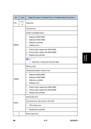 Page 315 
SM 4-75 B230/B237 
Trouble 
shooting 
No. Type Details (Symptom, Possible Cause, Troubleshooting Procedures) 
819 CTL 
D Fatal error 
Process error 
System completely down 
ƒ  Defective RAM DIMM 
ƒ  Defective ROM DIMM 
ƒ Defective controller 
ƒ Software error 
1.  Check and/or replace the RAM DIMM. 
2.  Check and/or replace the ROM DIMM. 
3. Replace the controller. 
[696E] 
 
ƒ  See Note 1 at the end of the SC table 
Memory error 
Unexpected system memory size 
ƒ  Defective RAM DIMM 
ƒ  Defective ROM...