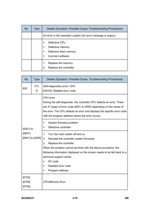 Page 316
 
B230/B237 4-76  SM 
No. Type Details (Symptom, Possible Cause, Troubleshooting Procedures) 
    An error in the operation system (An error message is output.) 
  
ƒ Defective CPU 
ƒ  Defective memory 
ƒ   Defective flash memory 
ƒ  Incorrect software 
   1. Replace the memory. 
2. Replace the controller. 
 
No. Type Details (Symptom, Possible C ause, Troubleshooting Procedures) 
820 CTL 
D  Self-diagnostics error: CPU 
[XXXX]: Detailed error code 
CPU error 
During the self-diagnosti
c, the controller...