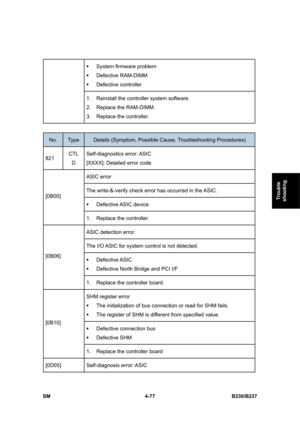 Page 317
 
SM 4-77 B230/B237 
Trouble 
shooting 
 
ƒ  System firmware problem 
ƒ  Defective RAM-DIMM 
ƒ  Defective controller 
 
1.  Reinstall the controller system software. 
2. Replace the RAM-DIMM. 
3. Replace the controller. 
 
No. Type Details (Symptom, Possible C ause, Troubleshooting Procedures) 
821 CTL 
D  Self-diagnostics error: ASIC 
[XXXX]: Detailed error code 
ASIC error 
The write-&-verify check error has occurred in the ASIC. 
ƒ
 Defective ASIC device 
[0B00] 
1. Replace the controller. 
ASIC...