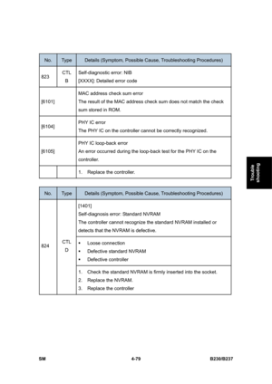 Page 319 
SM 4-79 B230/B237 
Trouble 
shooting 
 
No. Type Details (Symptom, Possible Cause, Troubleshooting Procedures) 
823 CTL 
B Self-diagnostic error: NIB 
[XXXX]: Detailed error code 
[6101] MAC address check sum error 
The result of the MAC address check sum does not match the check 
sum stored in ROM. 
[6104] PHY IC error 
The PHY IC on the controller cannot be correctly recognized. 
[6105] PHY IC loop-back error 
An error occurred during the loop-back test for the PHY IC on the 
controller. 
   1....