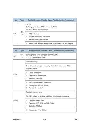 Page 320 
B230/B237 4-80  SM 
 
No. Type Details (Symptom, Possible Cause, Troubleshooting Procedures) 
[15FF] 
Self-diagnostic Error: RTC/optional NVRAM 
The RTC device is not detected. 
ƒ RTC defective 
ƒ  NVRAM without RTC installed 
ƒ  Backup battery discharged 826 CTL 
D 
1.  Replace the NVRAM with another NVRAM with an RTC device. 
 
No. Type Details (Symptom, Possible Cause, Troubleshooting Procedures) 
827 CTL 
D Self-diagnostic error: Standard SDRAM DIMM 
[XXXX]: Detailed error code 
Verification error...