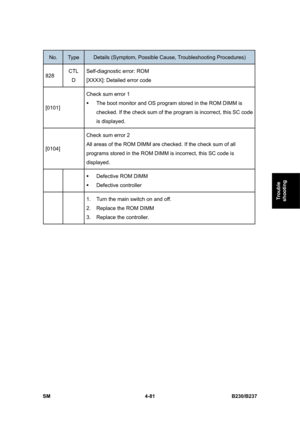 Page 321 
SM 4-81 B230/B237 
Trouble 
shooting 
No. Type Details (Symptom, Possible Cause, Troubleshooting Procedures) 
828 CTL 
D Self-diagnostic error: ROM 
[XXXX]: Detailed error code 
[0101] Check sum error 1 
ƒ  The boot monitor and OS program stored in the ROM DIMM is 
checked. If the check sum of the program is incorrect, this SC code 
is displayed. 
[0104] Check sum error 2 
All areas of the ROM DIMM are checked. If the check sum of all 
programs stored in the ROM DIMM is incorrect, this SC code is...