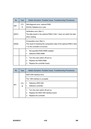 Page 322 
B230/B237 4-82  SM 
 
No. Type Details (Symptom, Possible Cause, Troubleshooting Procedures) 
829 CTL 
B Self-diagnosis error: optional RAM 
[XXXX]: Detailed error code 
[0401] Verification error (Slot 1) 
The data stored in the optional RAM in Slot 1 does not match the data 
when reading. 
[0402] Composition error (Slot 1) 
The result of checking the composition data of the optional RAM in Slot 
1 on the controller is incorrect. 
  ƒ  Not specified RAM DIMM installed 
ƒ  Defective RAM DIMM 
  1.  Turn...