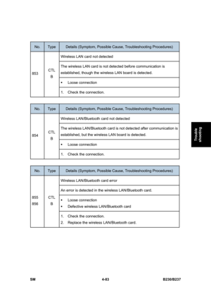 Page 323 
SM 4-83 B230/B237 
Trouble 
shooting 
 
No. Type Details (Symptom, Possible Cause, Troubleshooting Procedures) 
Wireless LAN card not detected 
The wireless LAN card is not detected before communication is 
established, though the wireless LAN board is detected. 
ƒ Loose connection 
853 CTL 
B 
1.  Check the connection. 
 
No. Type Details (Symptom, Possible Cause, Troubleshooting Procedures) 
Wireless LAN/Bluetooth card not detected 
The wireless LAN/Bluetooth card is not detected after communication...