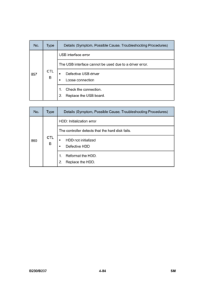 Page 324 
B230/B237 4-84  SM 
 
No. Type Details (Symptom, Possible Cause, Troubleshooting Procedures) 
USB interface error 
The USB interface cannot be used due to a driver error. 
ƒ  Defective USB driver 
ƒ Loose connection 857 CTL 
B 
1.  Check the connection. 
2.  Replace the USB board. 
 
No. Type Details (Symptom, Possible Cause, Troubleshooting Procedures) 
HDD: Initialization error 
The controller detects that the hard disk fails. 
ƒ  HDD not initialized 
ƒ Defective HDD 860 CTL 
B 
1.  Reformat the HDD....