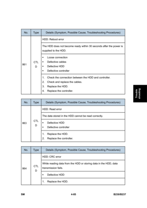 Page 325 
SM 4-85 B230/B237 
Trouble 
shooting 
 
No. Type Details (Symptom, Possible Cause, Troubleshooting Procedures) 
HDD: Reboot error 
The HDD does not become ready within 30 seconds after the power is 
supplied to the HDD. 
ƒ Loose connection 
ƒ Defective cables 
ƒ Defective HDD 
ƒ Defective controller 
861 CTL 
D 
1.  Check the connection between the HDD and controller. 
2.  Check and replace the cables. 
3. Replace the HDD. 
4. Replace the controller. 
 
No. Type Details (Symptom, Possible Cause,...