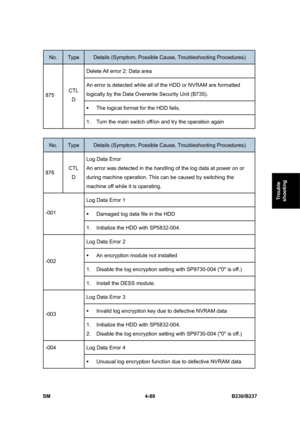 Page 329 
SM 4-89 B230/B237 
Trouble 
shooting 
No. Type Details (Symptom, Possible Cause, Troubleshooting Procedures) 
Delete All error 2: Data area 
An error is detected while all of the HDD or NVRAM are formatted 
logically by the Data Overwrite Security Unit (B735). 
ƒ  The logical format for the HDD fails. 
875 CTL 
D 
1.  Turn the main switch off/on and try the operation again 
 
No. Type Details (Symptom, Possible Cause, Troubleshooting Procedures) 
876 CTL 
D Log Data Error 
An error was detected in the...