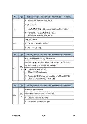 Page 330 
B230/B237 4-90  SM 
No. Type Details (Symptom, Possible Cause, Troubleshooting Procedures) 
1.  Initialize the HDD with SP5832-004. 
Log Data Error 5 
ƒ  Installed NVRAM or HDD which is used in another machine -005 
1.  Reinstall the previous NVRAM or HDD. 
2.  Initialize the HDD with SP5832-004. 
Log Data Error 99 
ƒ  Other than the above causes -099 
1.  Ask your supervisor. 
 
No. Type Details (Symptom, Possible Cause, Troubleshooting Procedures) 
HDD Data Overwrite Security SD card error 
The all...