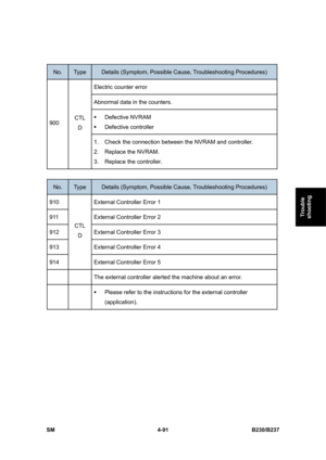 Page 331 
SM 4-91 B230/B237 
Trouble 
shooting 
 
No. Type Details (Symptom, Possible Cause, Troubleshooting Procedures) 
Electric counter error 
Abnormal data in the counters. 
ƒ Defective NVRAM 
ƒ Defective controller 
900 CTL 
D 
1.  Check the connection between the NVRAM and controller. 
2. Replace the NVRAM. 
3. Replace the controller. 
 
No. Type Details (Symptom, Possible Cause, Troubleshooting Procedures) 
910  External Controller Error 1 
911  External Controller Error 2 
912  External Controller Error...