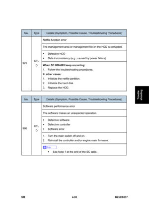 Page 333 
SM 4-93 B230/B237 
Trouble 
shooting 
 
No. Type Details (Symptom, Possible Cause, Troubleshooting Procedures) 
Netfile function error 
The management area or management file on the HDD is corrupted. 
ƒ Defective HDD 
ƒ  Data inconsistency (e.g., caused by power failure) 
925 CTL 
D When SC 860-865 keep occurring: 
1.  Follow the troubleshooting procedures. 
In other cases: 
1.  Initialize the netfile partition. 
2.  Initialize the hard disk. 
3. Replace the HDD. 
 
No. Type Details (Symptom, Possible...