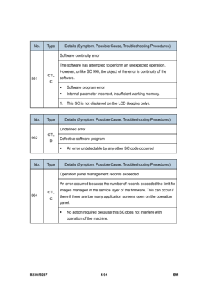 Page 334 
B230/B237 4-94  SM 
 
No. Type Details (Symptom, Possible Cause, Troubleshooting Procedures) 
Software continuity error 
The software has attempted to perform an unexpected operation. 
However, unlike SC 990, the object of the error is continuity of the 
software. 
ƒ  Software program error 
ƒ  Internal parameter incorrect, insufficient working memory. 
991 CTL 
C 
1.  This SC is not displayed on the LCD (logging only). 
 
No. Type Details (Symptom, Possible Cause, Troubleshooting Procedures)...