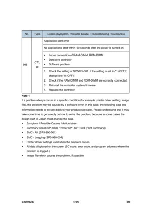 Page 336 
B230/B237 4-96  SM 
 
No. Type Details (Symptom, Possible Cause, Troubleshooting Procedures) 
Application start error 
No applications start within 60 seconds after the power is turned on. 
ƒ  Loose connection of RAM-DIMM, ROM-DIMM 
ƒ Defective controller 
ƒ Software problem 
998 CTL 
D 
1.  Check the setting of SP5875-001. If the setting is set to 1 (OFF), 
change it to 0 (OFF). 
2.  Check if the RAM-DIMM and ROM-DIMM are correctly connected. 
3.  Reinstall the controller system firmware. 
4. Replace...