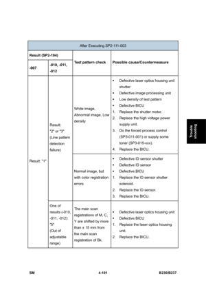 Page 341 
SM 4-101 B230/B237 
Trouble 
shooting 
 
After Executing SP2-111-003 
Result (SP2-194) 
-007 -010, -011, 
-012 Test pattern check Possible cause/Countermeasure 
White image, 
Abnormal image, Low 
density ƒ  Defective laser optics housing unit 
shutter 
ƒ  Defective image processing unit 
ƒ  Low density of test pattern 
ƒ Defective BICU 
1.  Replace the shutter motor. 
2.  Replace the high voltage power 
supply unit. 
3.  Do the forced process control 
(SP3-011-001) or supply some 
toner (SP3-015-xxx)....