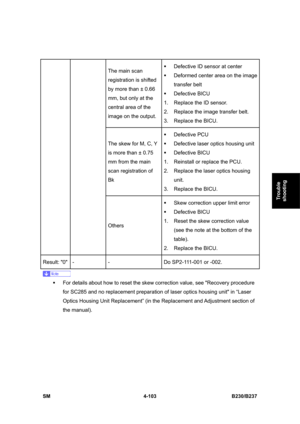 Page 343 
SM 4-103 B230/B237 
Trouble 
shooting 
 
The main scan 
registration is shifted 
by more than ± 0.66 
mm, but only at the 
central area of the 
image on the output. ƒ  Defective ID sensor at center 
ƒ  Deformed center area on the image 
transfer belt   
ƒ Defective BICU 
1.  Replace the ID sensor. 
2.  Replace the image transfer belt. 
3. Replace the BICU. 
The skew for M, C, Y 
is more than ± 0.75 
mm from the main 
scan registration of 
Bk  ƒ Defective PCU 
ƒ  Defective laser optics housing unit 
ƒ...