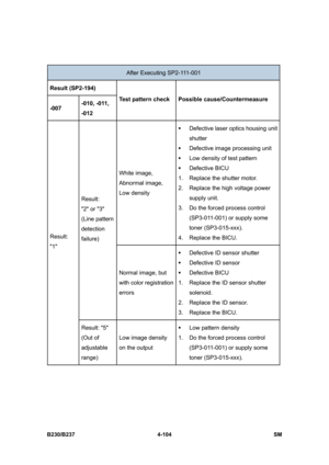 Page 344 
B230/B237 4-104  SM 
 
After Executing SP2-111-001 
Result (SP2-194) 
-007 -010, -011, 
-012 Test pattern check Possible cause/Countermeasure 
White image, 
Abnormal image,   
Low density ƒ  Defective laser optics housing unit 
shutter 
ƒ  Defective image processing unit 
ƒ  Low density of test pattern 
ƒ Defective BICU 
1.  Replace the shutter motor. 
2.  Replace the high voltage power 
supply unit. 
3.  Do the forced process control 
(SP3-011-001) or supply some 
toner (SP3-015-xxx).   
4. Replace...