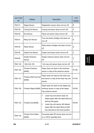 Page 351 
SM 4-111 B230/B237 
Trouble 
shooting 
Jam Code 
SP Display Description LCD 
Display 
7504 57  Regist Sensor  Registration sensor does not turn off.  B 
7504 59  Fusing Exit Sensor  Fusing exit sensor does not turn off.  C 
7504 60  Exit Sensor  Paper exit sensor does not turn off.  C 
7504 61  Relay Exit Sensor Tray exit sensor (bridge unit) does not 
turn off. D 
7504 62  Relay Sensor Relay sensor (bridge unit) does not turn 
off. D 
7504 65  Duplex Exit Sensor  Duplex exit sensor does not turn off....