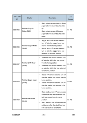 Page 352 
B230/B237 4-112  SM 
Jam Code 
SP Display Description LCD 
Display 
7504 105 Finisher Tray Lift 
Motor (B408) ƒ  Stack height sensor does not detect 
paper after the lower tray has lifted 
up. 
ƒ  Stack height sensor still detects 
paper after the lower tray has lifted 
down. R1-R2 
7504 106 Finisher Jogger Motor 
(B408) ƒ  Jogger fence HP sensor does not 
turn off after the jogger fence has 
moved from its home position. 
ƒ  Jogger fence HP sensor does not 
turn on after the jogger fence has 
returned...