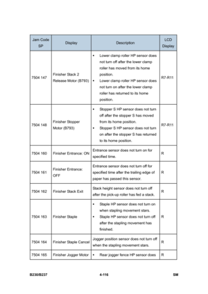 Page 356 
B230/B237 4-116  SM 
Jam Code 
SP Display Description LCD 
Display 
7504 147 Finisher Stack 2 
Release Motor (B793) ƒ  Lower clamp roller HP sensor does 
not turn off after the lower clamp 
roller has moved from its home 
position. 
ƒ  Lower clamp roller HP sensor does 
not turn on after the lower clamp 
roller has returned to its home 
position. R7-R11 
7504 148 Finisher Stopper 
Motor (B793) ƒ  Stopper S HP sensor does not turn 
off after the stopper S has moved 
from its home position. 
ƒ  Stopper S...