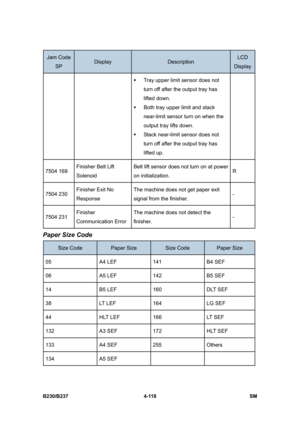 Page 358 
B230/B237 4-118  SM 
Jam Code 
SP Display Description LCD 
Display 
ƒ  Tray upper limit sensor does not 
turn off after the output tray has 
lifted down. 
ƒ  Both tray upper limit and stack 
near-limit sensor turn on when the 
output tray lifts down. 
ƒ Stack near-limit sensor does not 
turn off after the output tray has 
lifted up. 
7504 169 Finisher Belt Lift 
Solenoid Belt lift sensor does not turn on at power 
on initialization. R 
7504 230 Finisher Exit No 
Response The machine does not get paper...