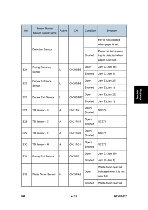 Page 361 
SM 4-121 B230/B237 
Trouble 
shooting 
No. Sensor Name/ 
Sensor Board Name ActiveCN ConditionSymptom 
tray is not detected 
when paper is set. 
Detection Sensor 
Shorted Paper on the by-pass 
tray is detected when 
paper is not set. 
Open  Jam C (Jam 18) 
S24 Fusing Entrance 
Sensor L CN283/B6 
Shorted  Jam C (Jam 1) 
Open  Jam Z (Jam 27) 
S25 Duplex Entrance 
Sensor L CN283/B9 
Shorted  Jam Z (Jam 1) 
Open  Jam Z (Jam 25) 
S26  Duplex Exit Sensor  L  CN283/B12
Shorted  Jam Z (Jam 1) 
S27  TD Sensor -...