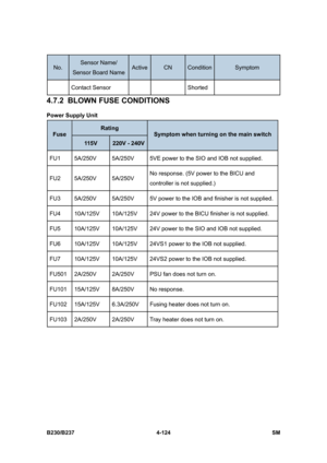 Page 364 
B230/B237 4-124  SM 
No. Sensor Name/ 
Sensor Board Name ActiveCN ConditionSymptom 
Contact Sensor  Shorted 
4.7.2  BLOWN FUSE CONDITIONS 
Power Supply Unit 
Rating 
Fuse 
115V 220V - 240V
Symptom when turning on the main switch 
FU1 5A/250V 5A/250V 5VE power to the SIO and IOB not supplied. 
FU2 5A/250V  5A/250V No response. (5V power to the BICU and 
controller is not supplied.) 
FU3  5A/250V  5A/250V  5V power to the IOB and finisher is not supplied. 
FU4  10A/125V  10A/125V  24V power to the BICU...