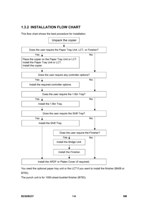 Page 38 
B230/B237 1-6  SM 
1.3.2 INSTALLATION FLOW CHART 
This flow chart shows the best procedure for installation. 
 
You need the optional paper tray unit or the LCT if you want to install the finisher (B408 or 
B793). 
The punch unit is for 1000-sheet booklet finisher (B793).  