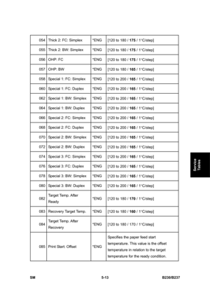 Page 379 
SM 5-13 B230/B237 
Service 
Tables 
054  Thick 2: FC: Simplex  *ENG 
[120 to 180 / 175 / 1°C/step] 
055  Thick 2: BW: Simplex  *ENG 
[120 to 180 / 175 / 1°C/step] 
056 OHP: FC  *ENG 
[120 to 180 / 175 / 1°C/step] 
057 OHP: BW  *ENG 
[120 to 180 / 165 / 1°C/step] 
058  Special 1: FC: Simplex  *ENG 
[120 to 200 / 165 / 1°C/step] 
060  Special 1: FC: Duplex  *ENG 
[120 to 200 / 165 / 1°C/step] 
062  Special 1: BW: Simplex  *ENG 
[120 to 200 / 165 / 1°C/step] 
064  Special 1: BW: Duplex  *ENG 
[120 to 200...