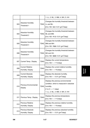 Page 393 
SM 5-27 B230/B237 
Service 
Tables 
1: LL, 2: ML, 3: MM, 4: MH, 5: HH   
003 Absolute Humidity: 
Threshold 1 *ENGChanges the humidity threshold between 
LL and ML. 
[0 to 100 / 4.3 / 0.01 g/m
3/step] 
004 Absolute Humidity: 
Threshold 2 *ENGChanges the humidity threshold between 
ML and MM. 
[0 to 100 / 11 . 3 / 0.01 g/m
3/step] 
005 Absolute Humidity: 
Threshold 3 *ENGChanges the humidity threshold between 
MM and MH. 
[0 to 100 / 18.0 / 0.01 g/m
3/step] 
006 Absolute Humidity: 
Threshold 4...